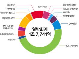 파주시, 2025년 민생회복을 위한 카드는‘전략적 확대재정’ 기사 이미지