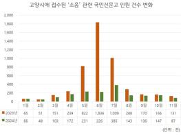 고양시, 법정민원 처리기간 준수율 0.34%p 향상 기사 이미지