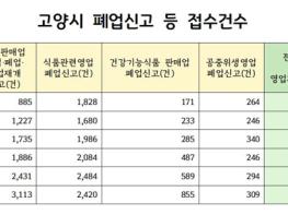 고양시, 폐업신고 건수 매년 증가 기사 이미지