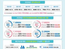 2026년기준중위소득6.51%로역대최대인상,파주시복지혜택확대 기사 이미지