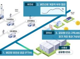 고양도시관리공사, 도시전략처   전국 최초 ‘공유형 에너지저장장치(ESS) 실증사업’ 착공 기사 이미지