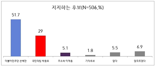 손배찬 후보 51.7%로 과반…더불어민주당 후보 확정 이후 첫 여론조사 결과