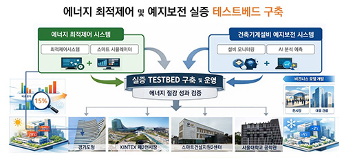 킨텍스, AI 국책과제 'BIM 디지털트윈 건물에너지 관리사업' 선정